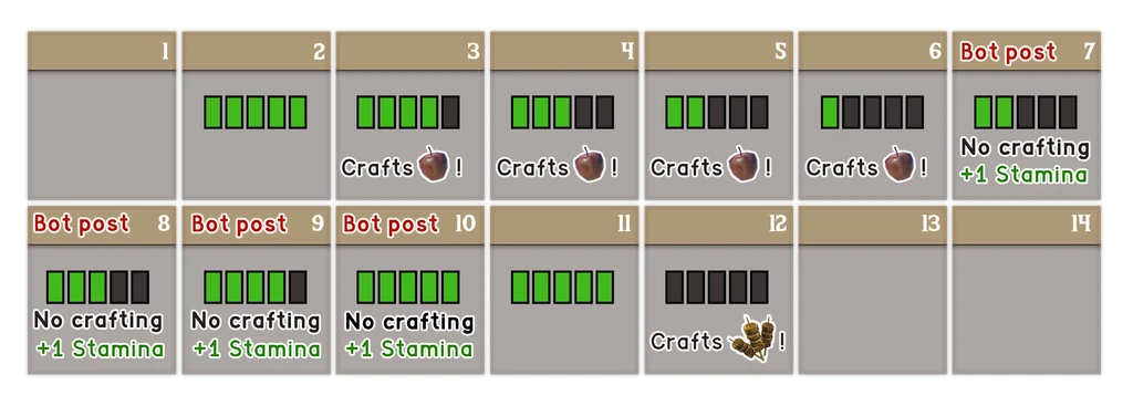 Stamina crafting and recovery timeline across fourteen steps